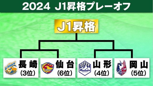 J1昇格プレーオフの組み合わせ