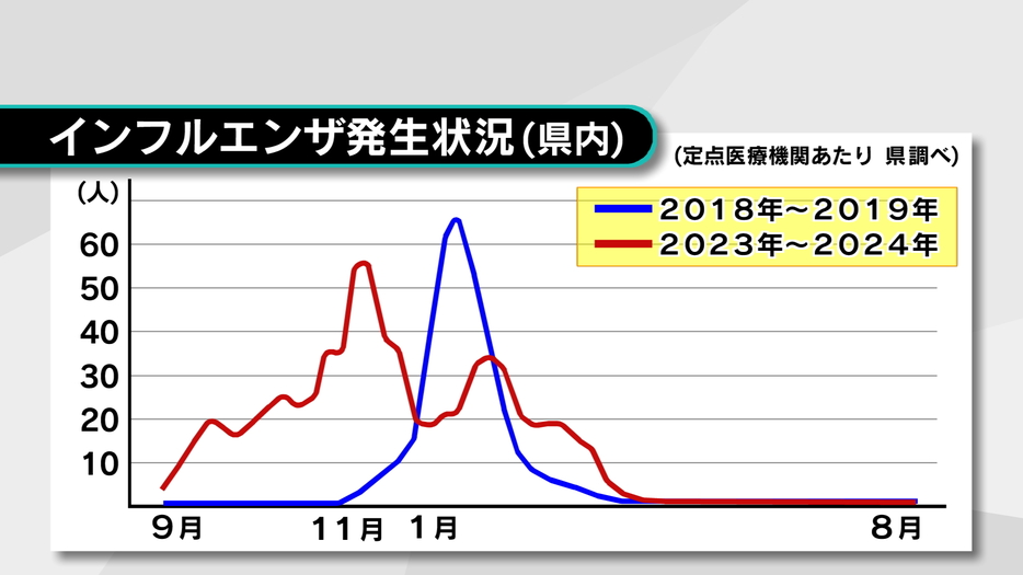 インフルエンザ発生状況