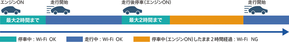 新型の「DCT-WR200D」では走行中は無制限で利用ができ、走行前と走行後は最大2時間までという制限が付いている。現行モデルの「DCT-WR100D」も今秋に行われる予定のアップデートによって同様の仕様に変更される