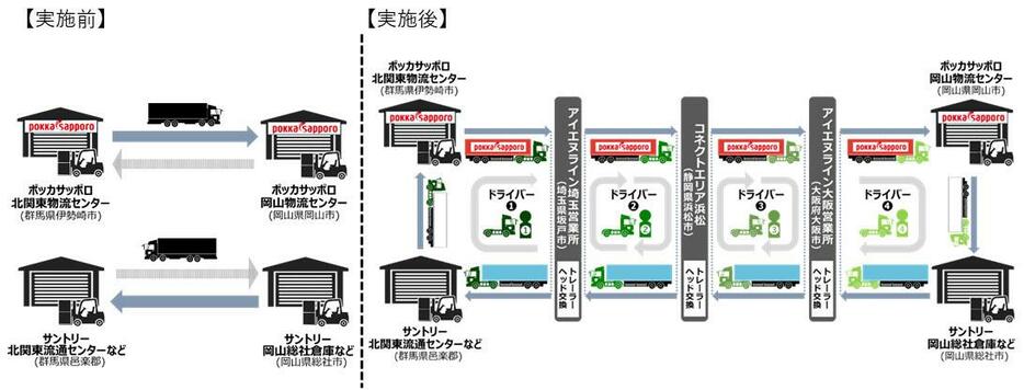 新たな輸送スキーム