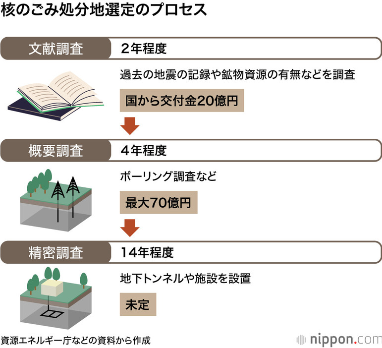 核のごみ処分地選定プロセス