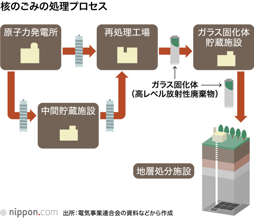 核のごみの処理プロセス