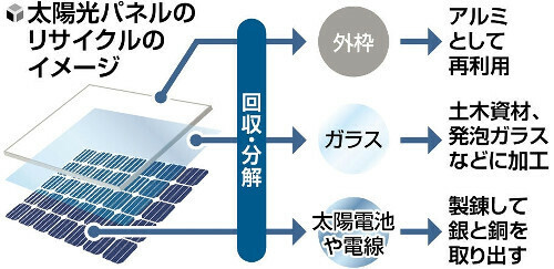 太陽光パネルのリサイクルのイメージ