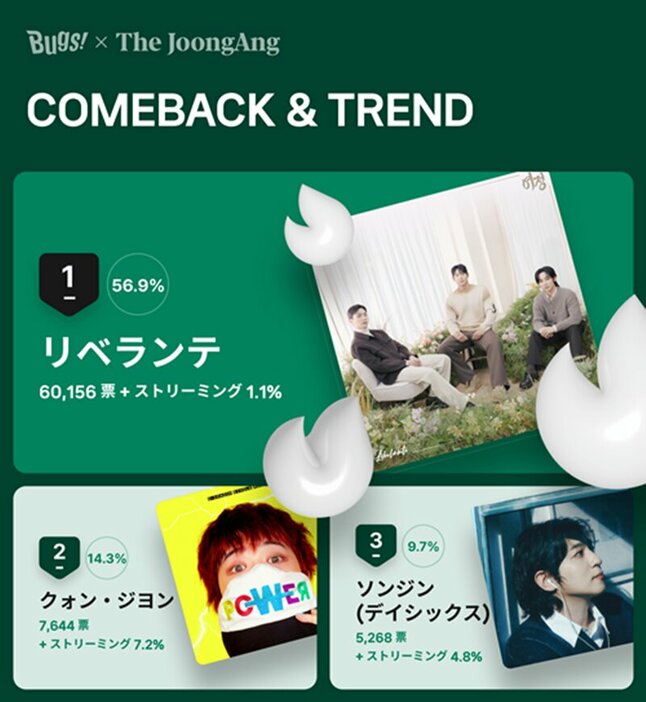 １１月第１週「ＣＯＭＥＢＡＣＫ　＆　ＴＲＥＮＤ」投票１位結果