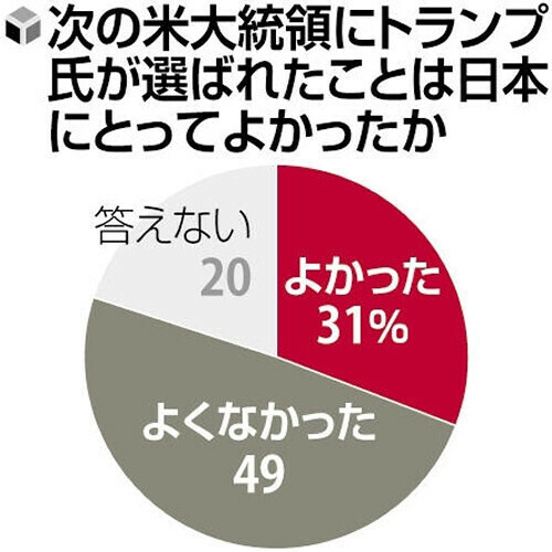 次の米大統領にトランプ氏が選ばれたことは日本にとってよかったか