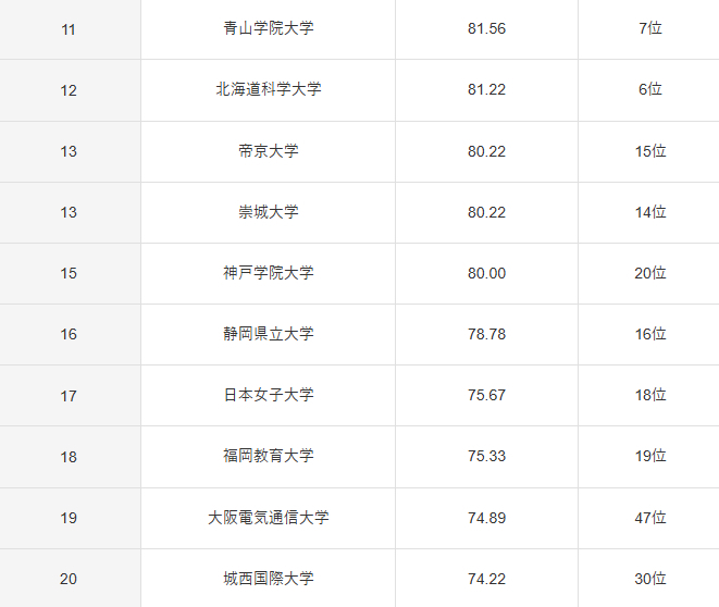 2024年 大学スマホサイト 総合ランキング 11～20位