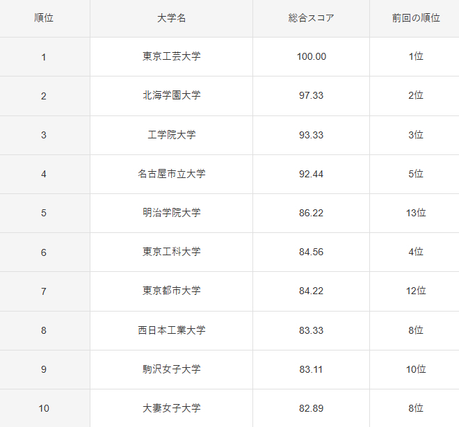 2024年 大学スマホサイト 総合ランキング 1～10位