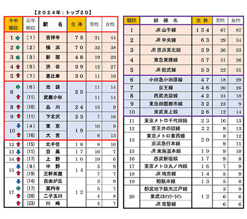 「今、住みたい街」（左）と「住みやすいと思う鉄道路線」（右）