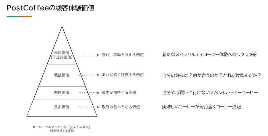 POST COFFEEが考える顧客体験価値の想像