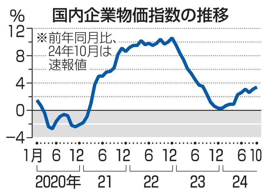 国内企業物価指数の推移