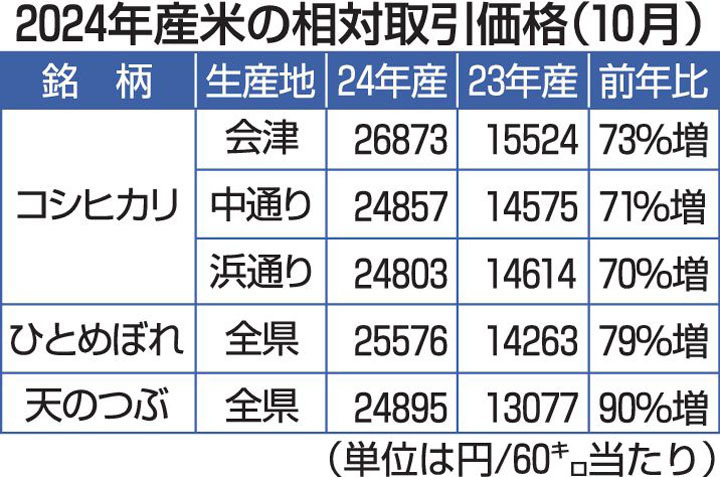 2024年産米の相対取引価格（10月）