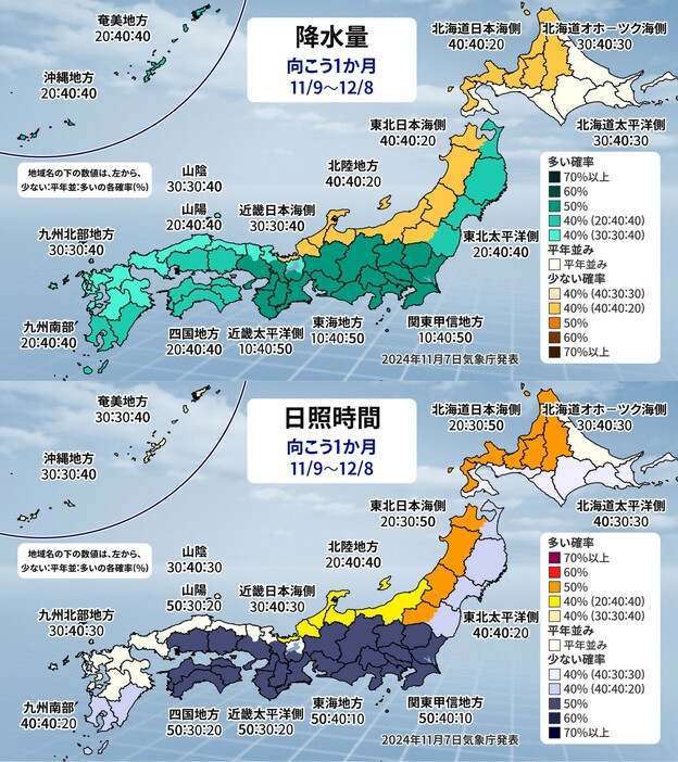 1か月予報（上：降水量、下：日照時間）。