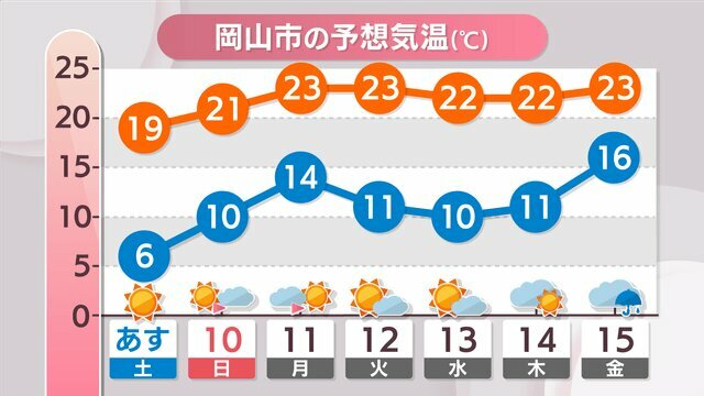 岡山市の予想気温（℃）