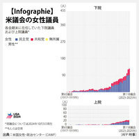 【Infographie】米議会の女性議員