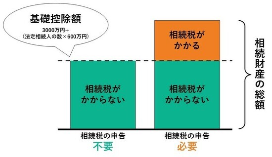 ［図表］相続税の基礎控除のイメージ