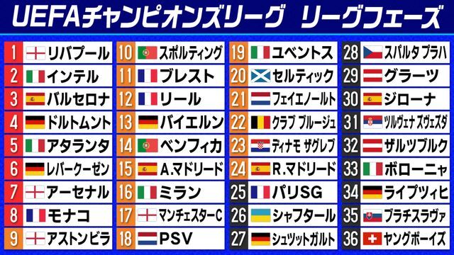 欧州CL第5節終了時の順位表