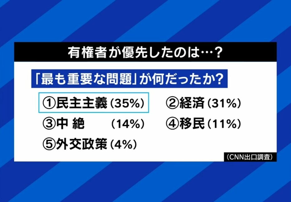 有権者が優先したもの