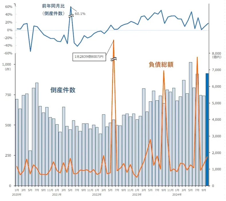 倒産件数・負債総額集計