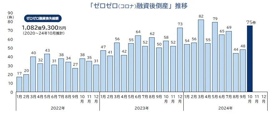 ゼロゼロ（コロナ）融資後倒産　推移