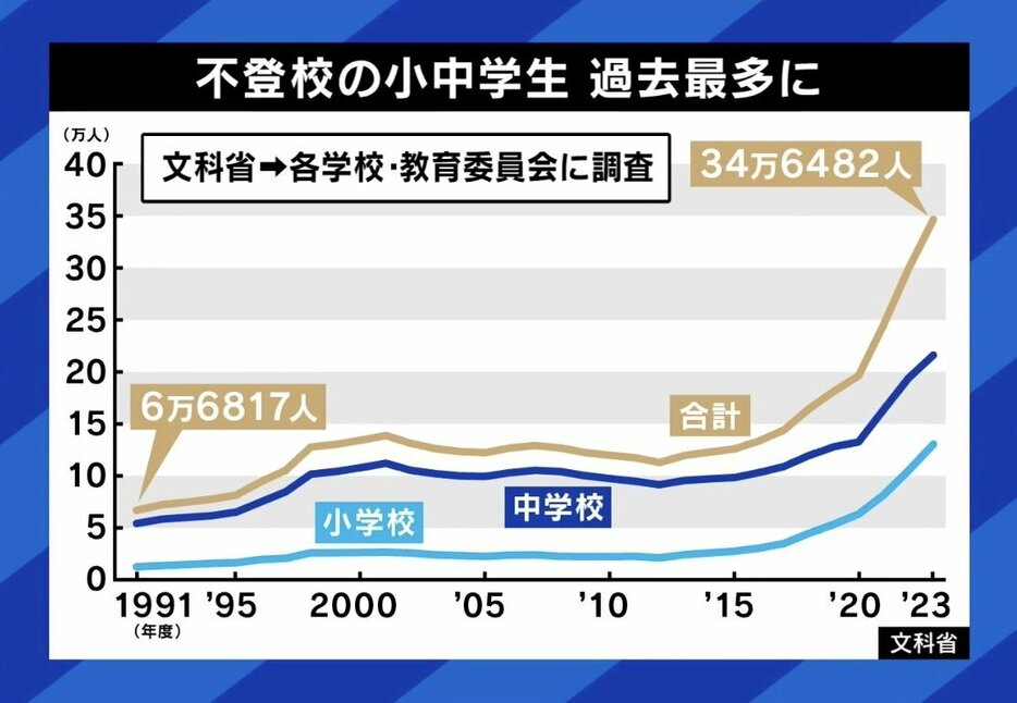 不登校の小中学生 過去最多に