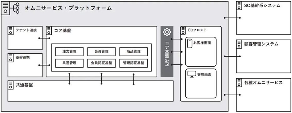 新プラットフォームのシステム構成イメージ