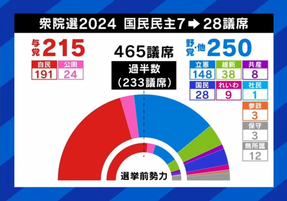 衆議院議席数