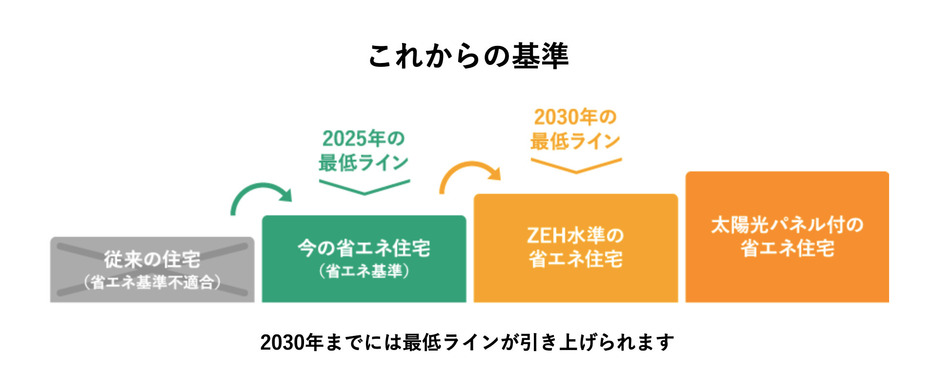 国土交通省「家選びの基準が変わります」