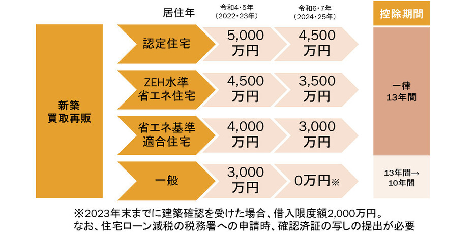 国土交通省、国税庁タックスアンサーを参考に著者作成