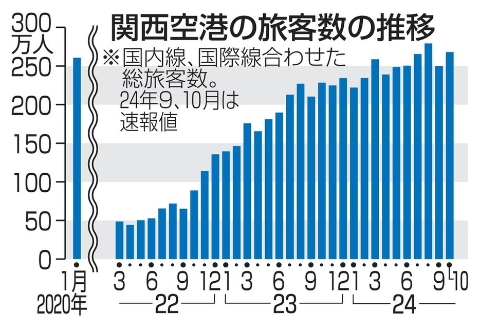 関西空港の旅客数の推移