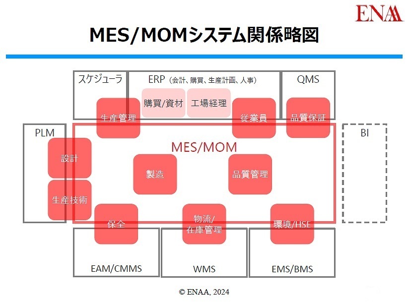 スマート工場の実現に必須となる「MES」だが、MES導入には多く課題が立ちはだかる。それを乗り越える “あるテンプレート”とは？（後ほど詳しく解説します）（出典：ENAA）