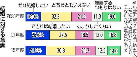 結婚に対する意識