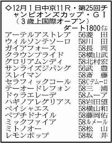 チャンピオンズカップの出走予定馬。※騎手は想定