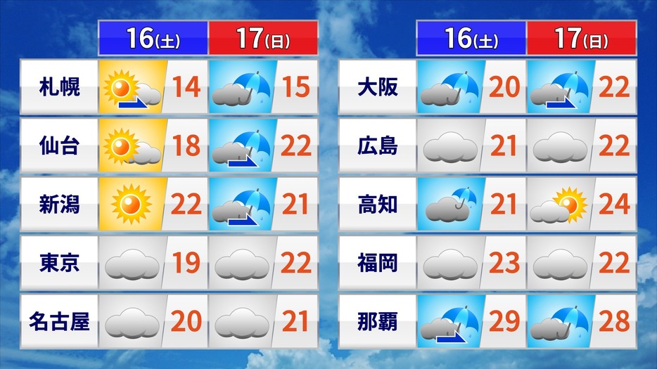 土日の天気と予想最高気温