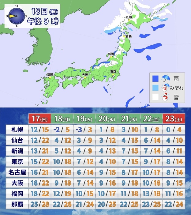 （上）18日午後9時の雪と雨の予想（下）最高・最低気温予想