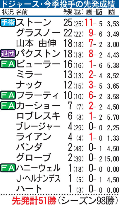 ドジャース・今季投手の先発成績