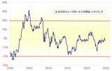 ［図表3］ユーロ／米ドルの5年MAかい離率（2000年～） 出所：リフィニティブ社データよりマネックス証券が作成