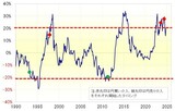 ［図表1］米ドル／円の5年MAかい離率（1990年～） 出所：リフィニティブ社データよりマネックス証券が作成