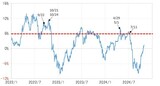 ［図表2］米ドル／円の120日MAかい離率（2022年1月～） 出所：リフィニティブ社データよりマネックス証券が作成