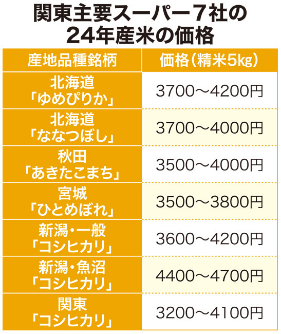 関東主要スーパー7社の24年産米の価格