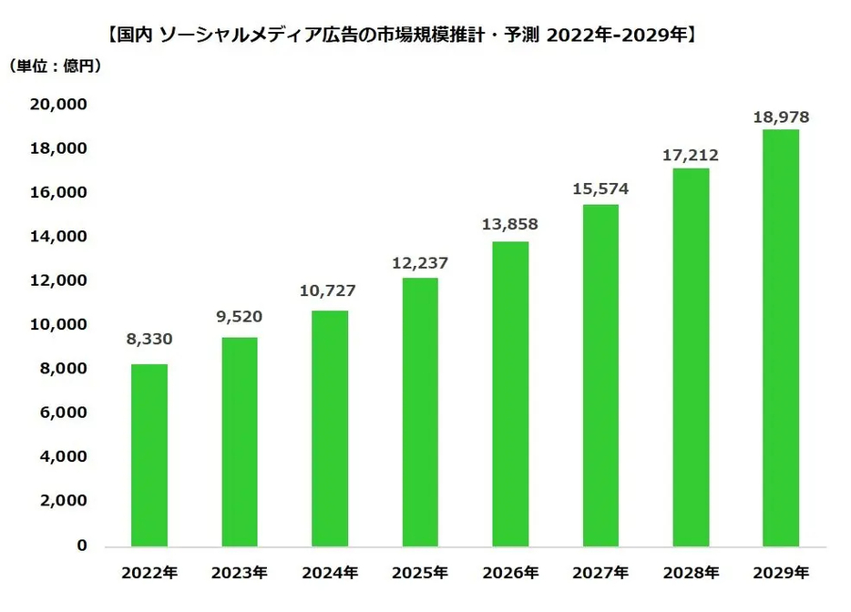 2024年のソーシャルメディア広告の市場規模推計・予測 2022年～2029年