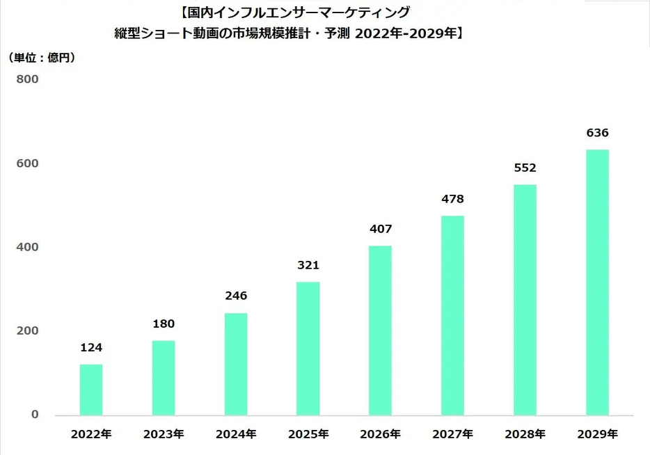 縦型ショート動画の市場規模推計・予測 2022年～2029年