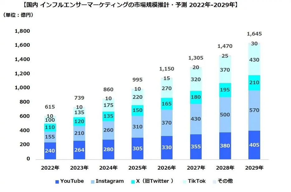 国内 インフルエンサーマーケティングの市場規模推計・予測 2022年～2029年