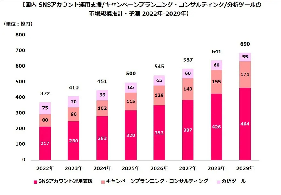 国内SNSアカウント運用支援/キャンペーンプランニング・コンサルティング/分析ツールの市場規模推計・予測 2022年～2029年