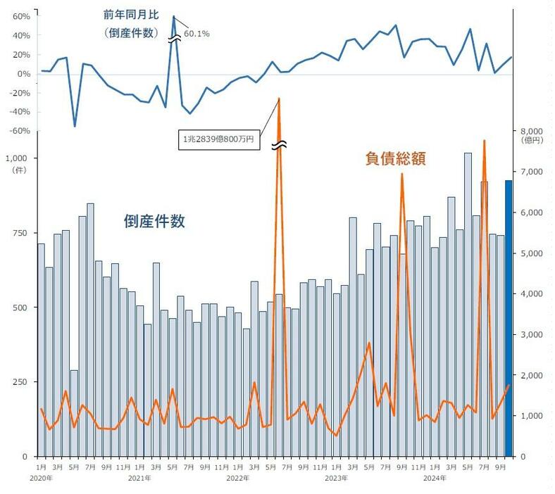 月別倒産件数推移