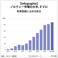 【Infographie】ノルウェー市場の大半、EVに