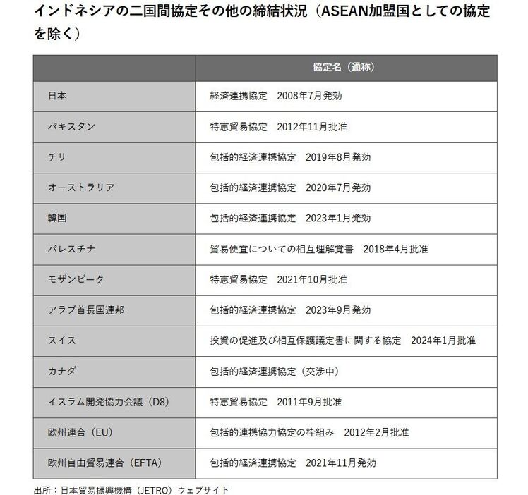 インドネシアの二国間協定その他の締結状況（ASEAN加盟国としての協定を除く） 出所：日本貿易振興機構（JETRO）ウェブサイト