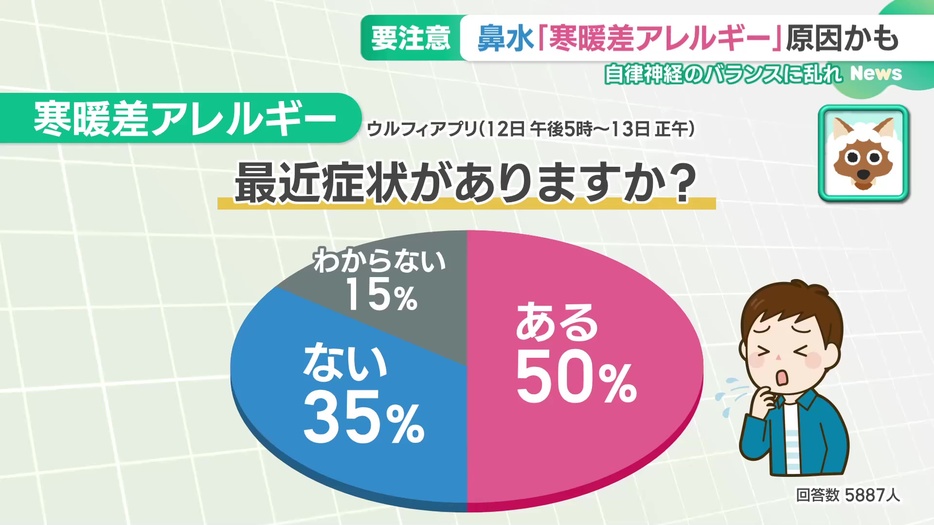 「寒暖差アレルギー」の症状を感じる人は多い（ウルフィアプリの調査から）