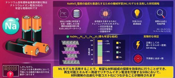 MLを活用したナトリウムイオン電池材料の開発イメージ［クリックで拡大］ 出所：東京理科大学