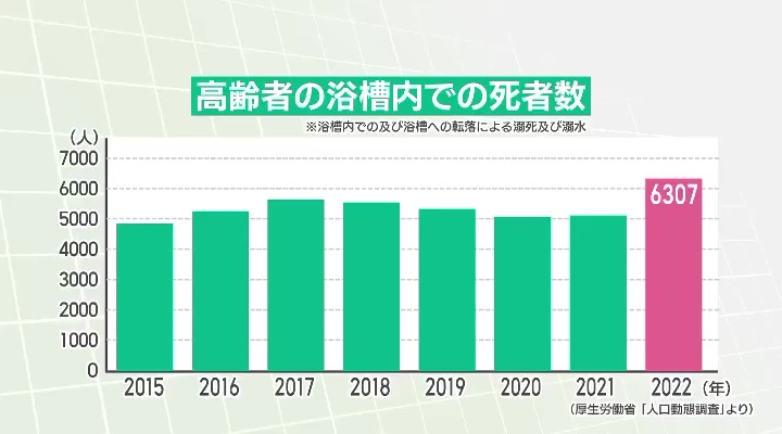 高齢者の浴槽内での死者数は、年々増加傾向に