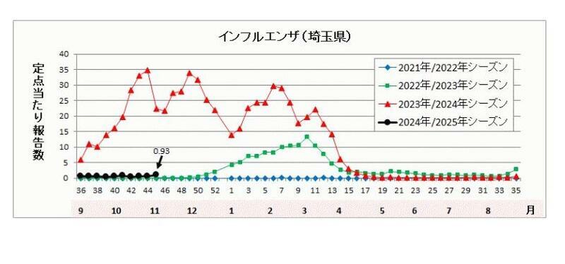 埼玉県のインフルエンザ流行状況